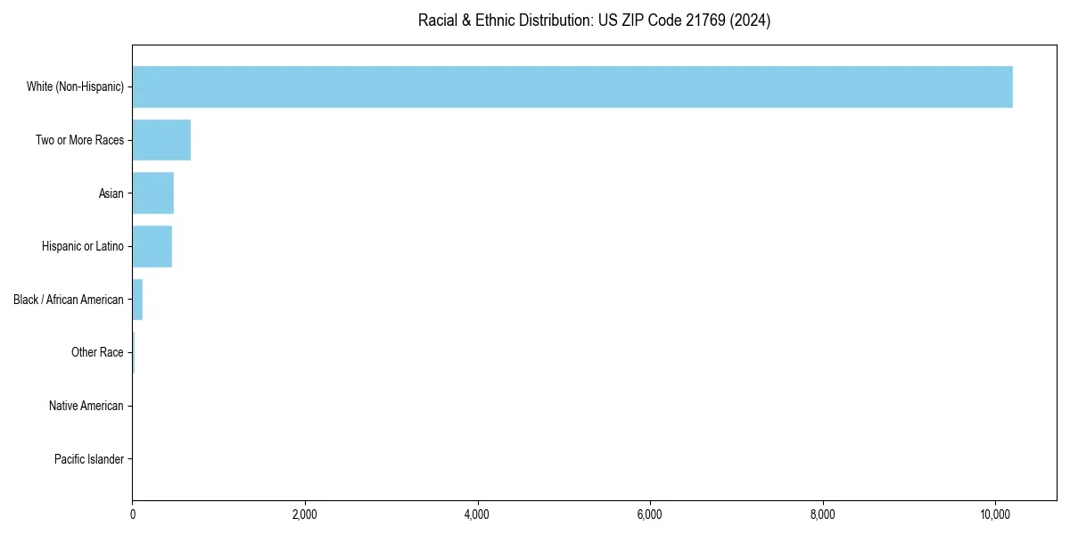 Bar chart showing racial distribution in  for 2024