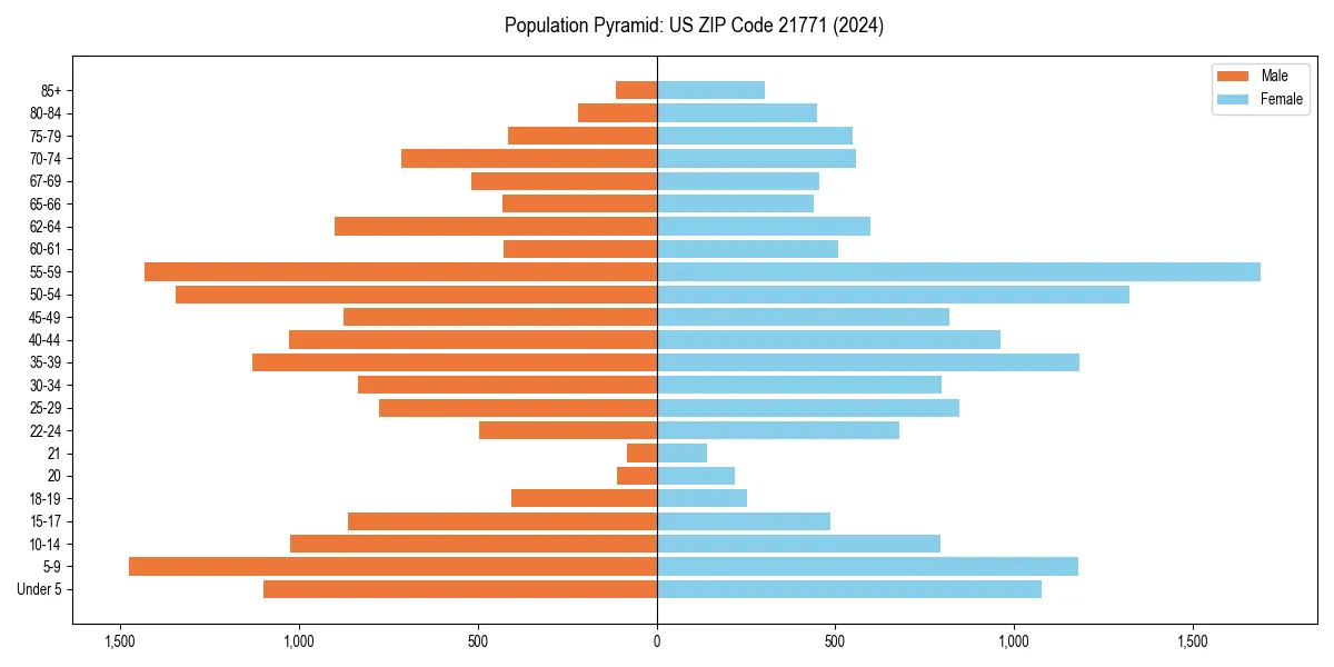 Population pyramid for 