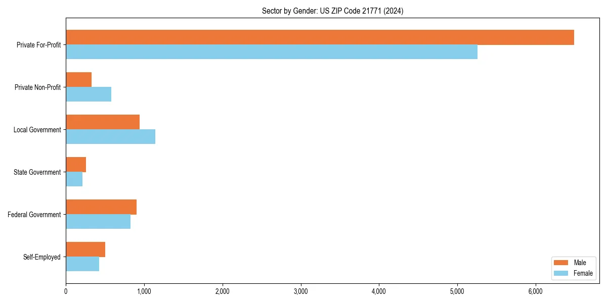 Employment sector breakdown by gender in 