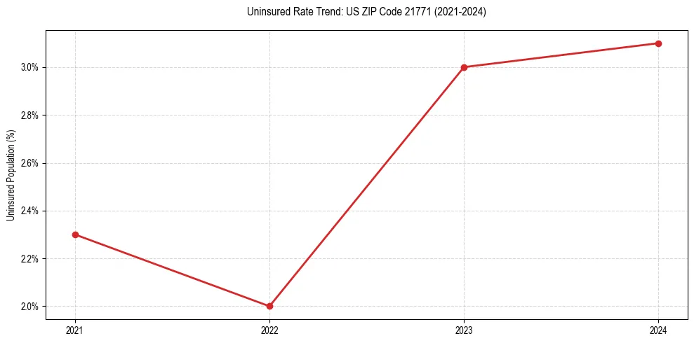 Uninsured trend chart for US ZIP Code 21771