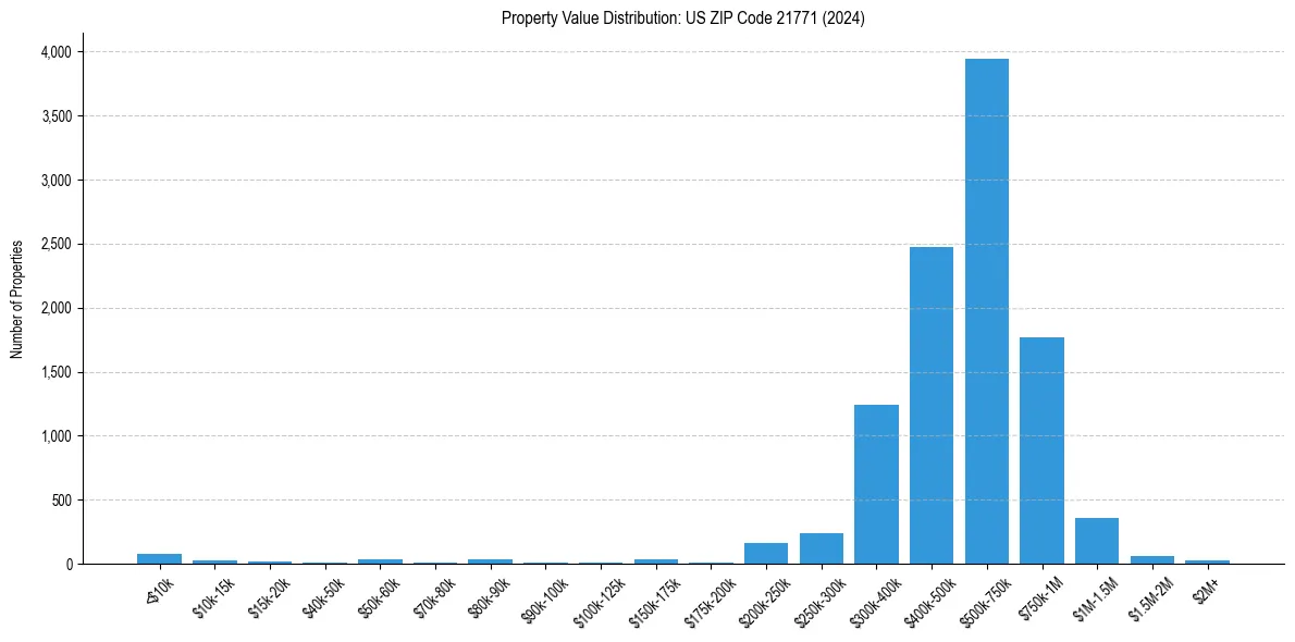 Value Distribution for 