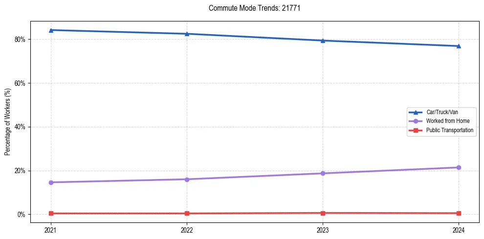 Transportation trends in US ZIP Code 21771