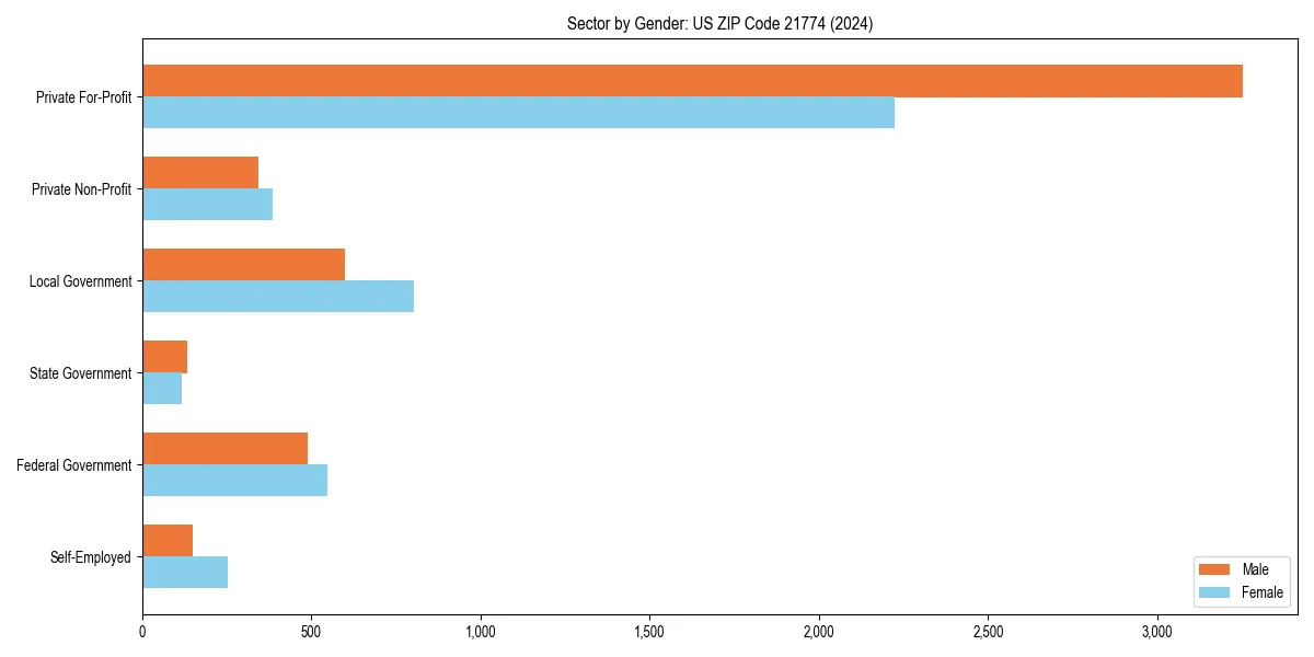 Employment sector breakdown by gender in 
