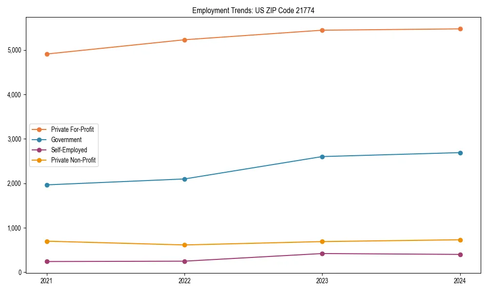 Long-term employment trends in 