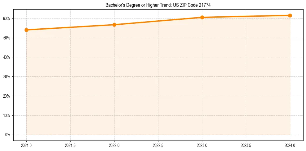 Trend chart showing bachelor degree growth in 