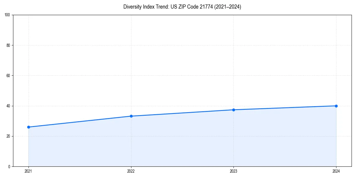 Line chart showing diversity index trends for 