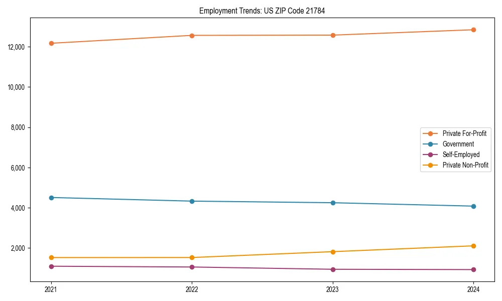Long-term employment trends in 