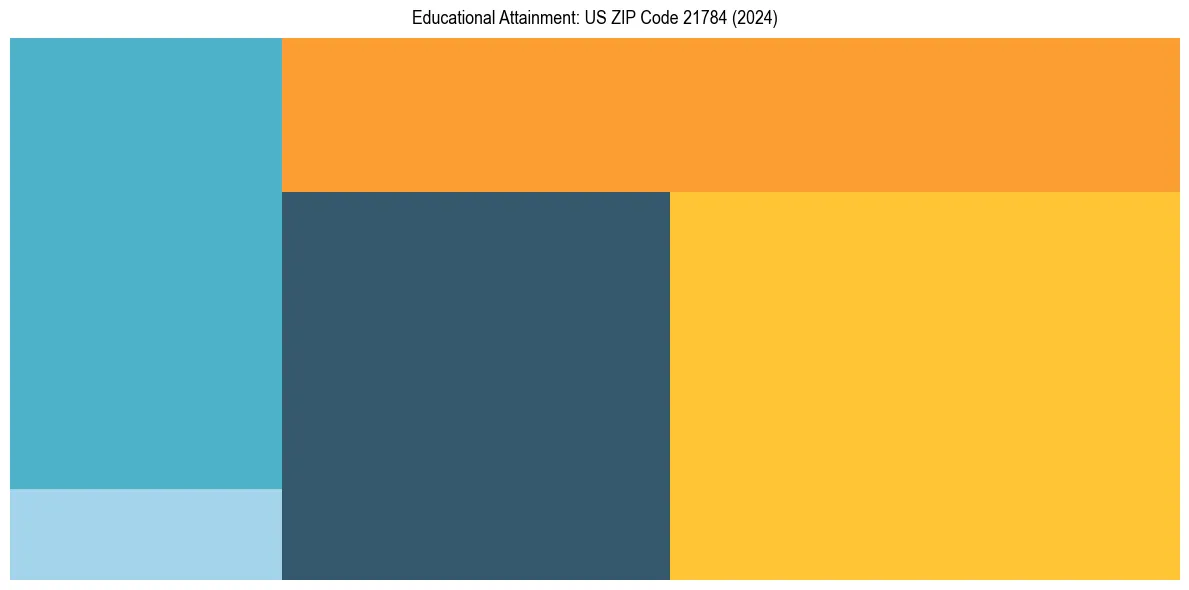 Education Treemap for  in 2024