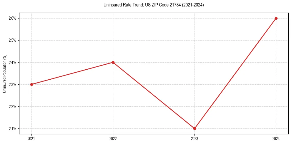 Uninsured trend chart for US ZIP Code 21784