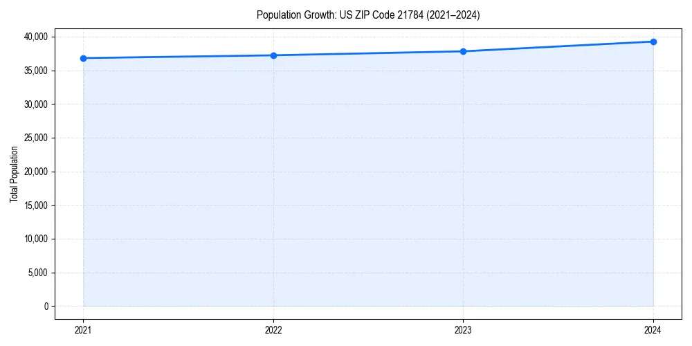 Population trends in 