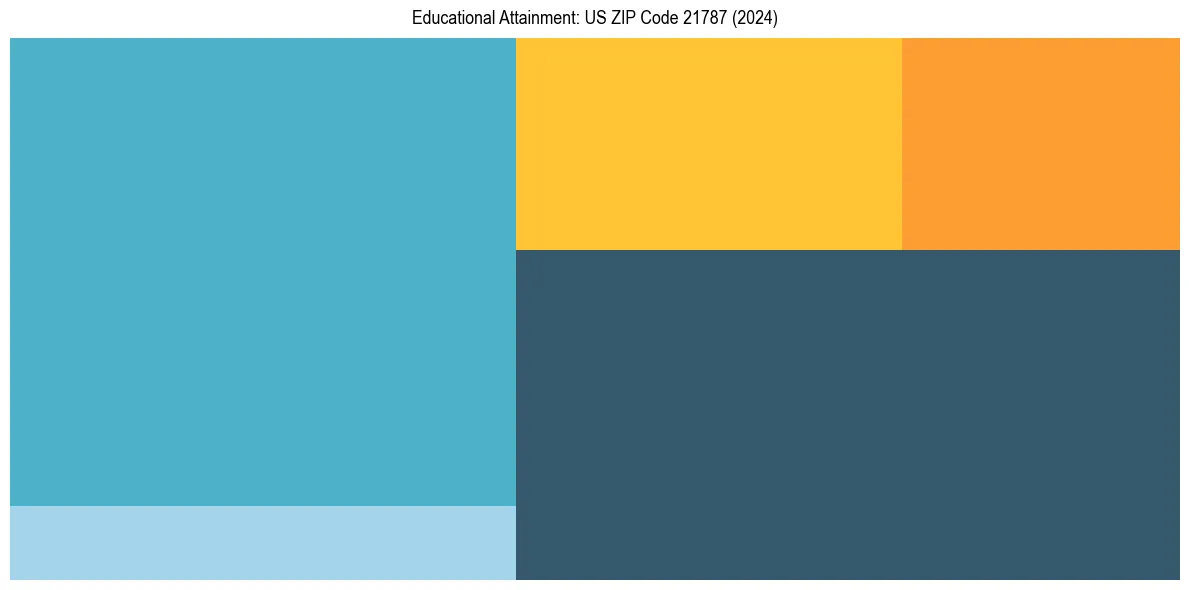 Education Treemap for  in 2024