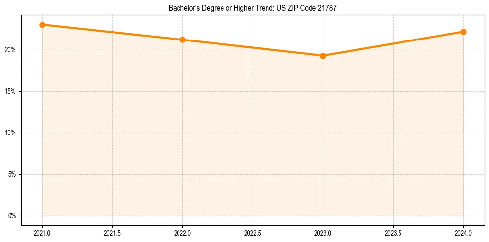 Trend chart showing bachelor degree growth in 