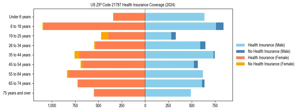 Health insurance pyramid for US ZIP Code 21787