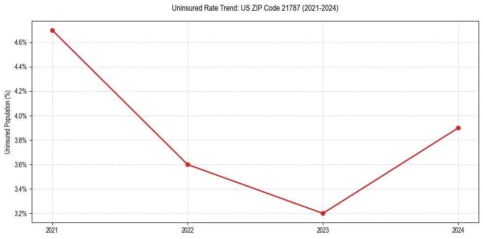 Uninsured trend chart for US ZIP Code 21787