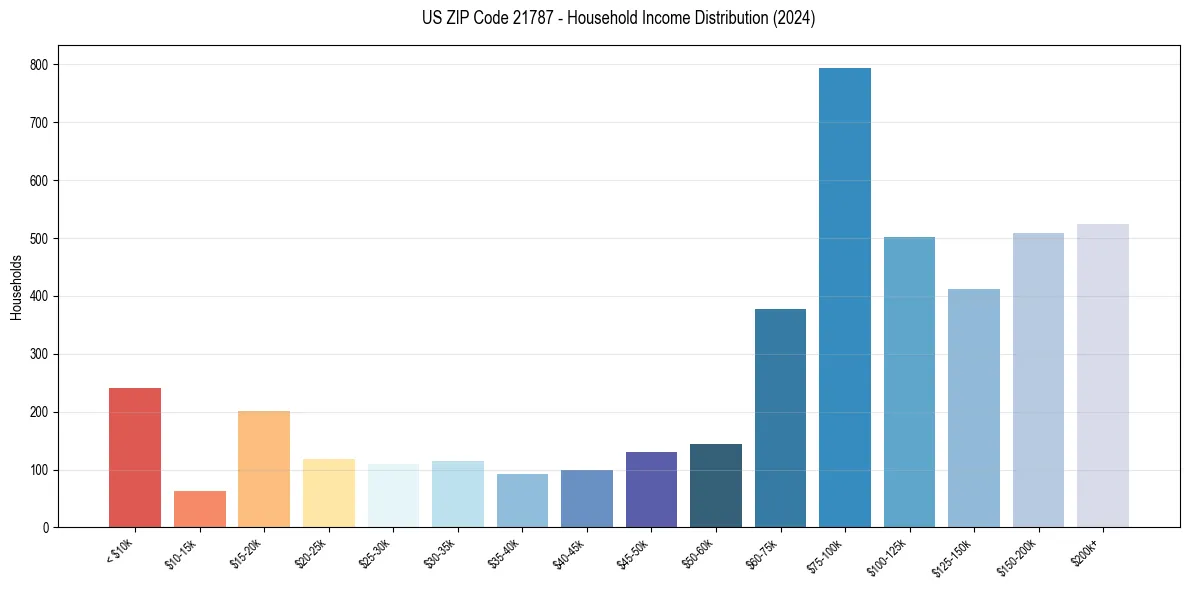 Income Distribution for 