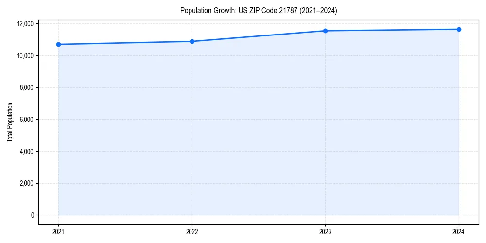 Population trends in 
