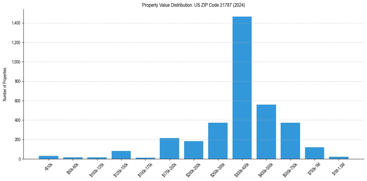 Value Distribution for 