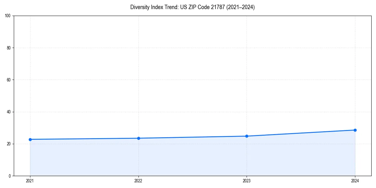 Line chart showing diversity index trends for 