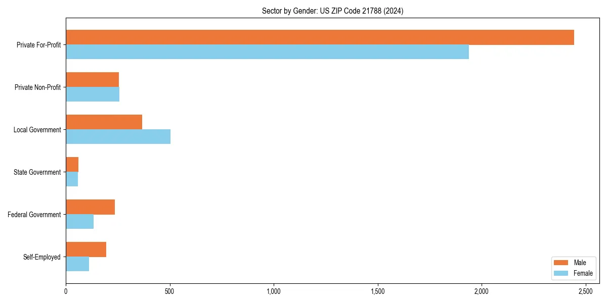Employment sector breakdown by gender in 