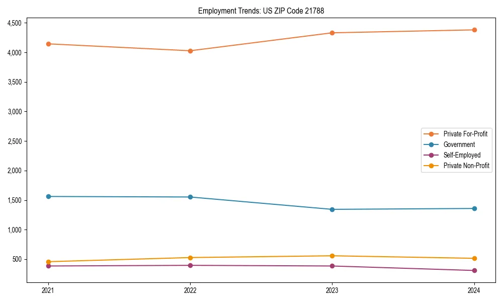 Long-term employment trends in 