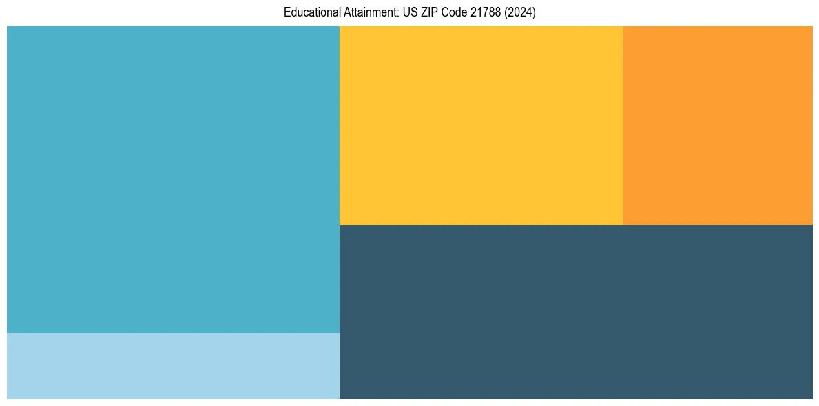 Education Treemap for  in 2024