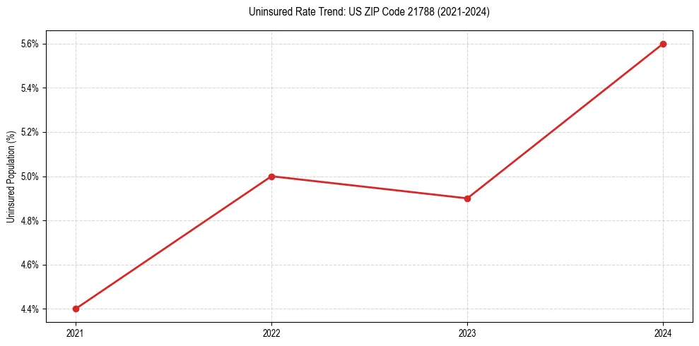 Uninsured trend chart for US ZIP Code 21788