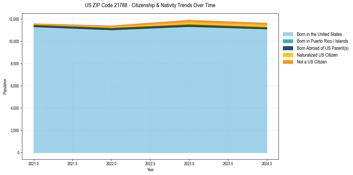 Historical nativity trends for 