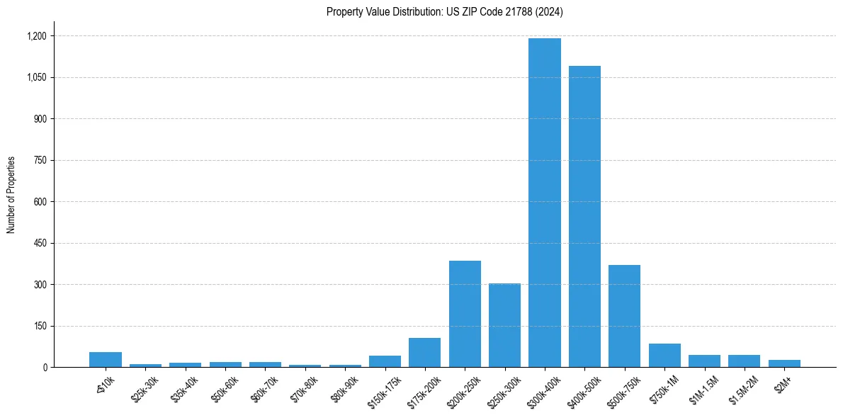 Value Distribution for 