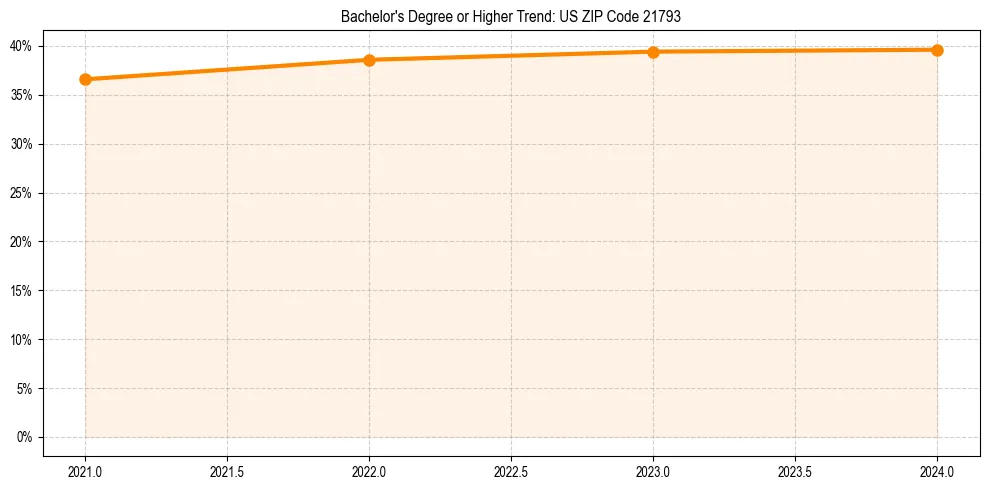 Trend chart showing bachelor degree growth in 