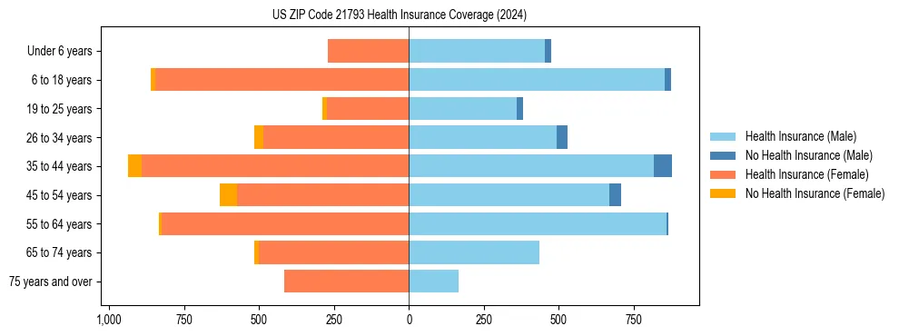 Health insurance pyramid for US ZIP Code 21793
