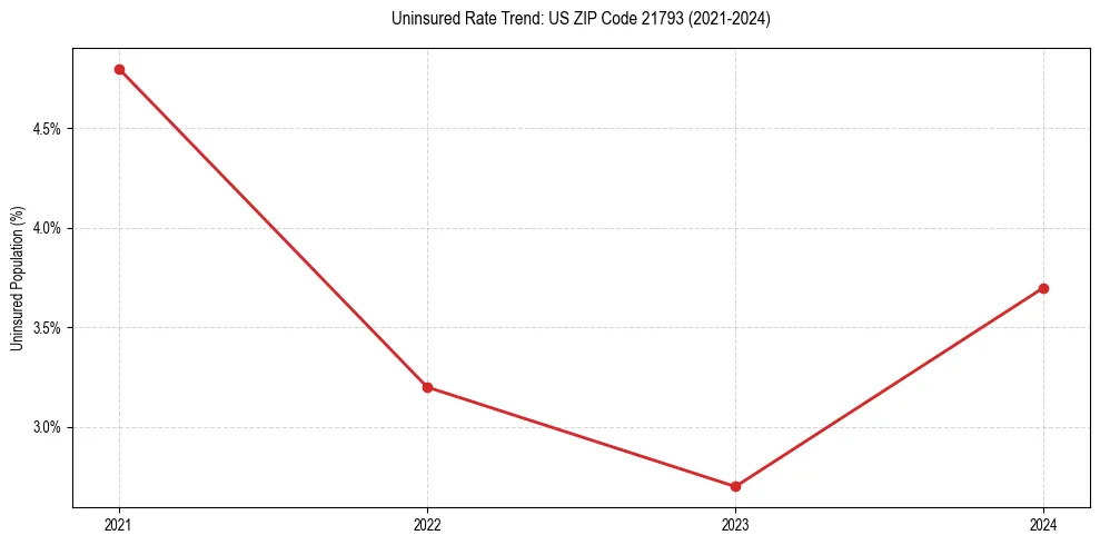 Uninsured trend chart for US ZIP Code 21793