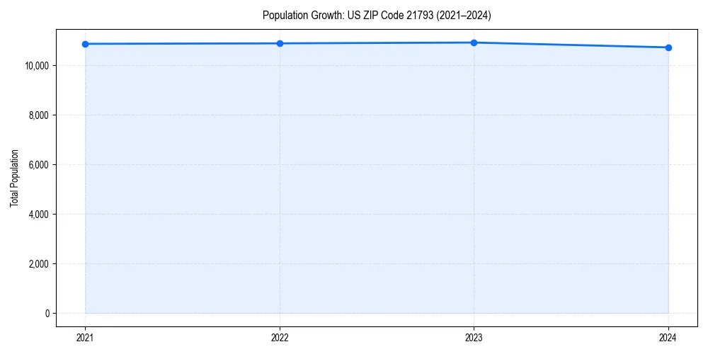 Population trends in 
