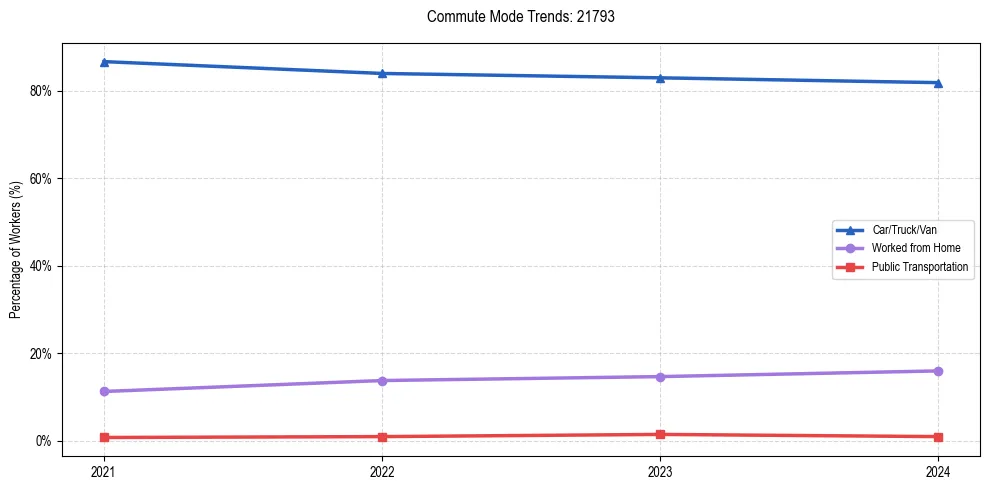 Transportation trends in US ZIP Code 21793