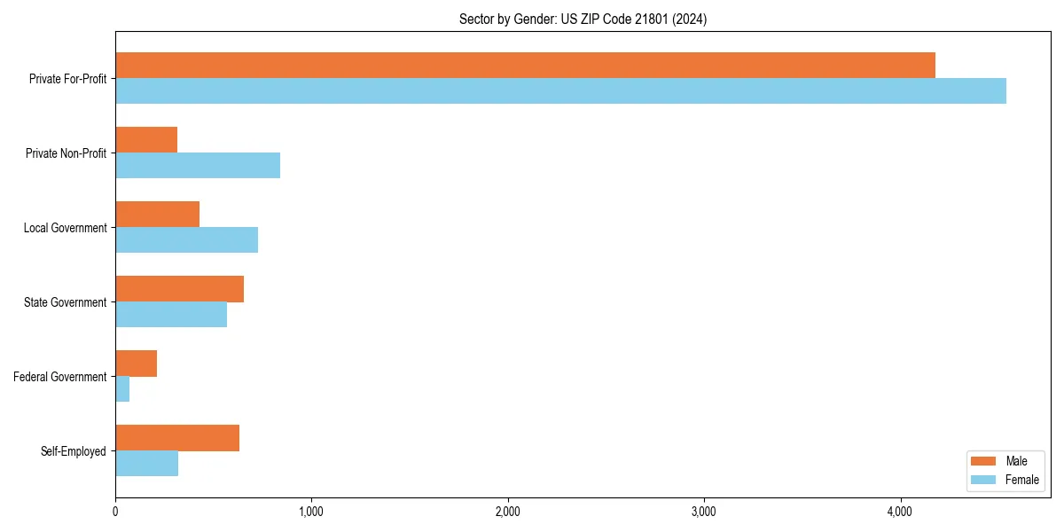 Employment sector breakdown by gender in 