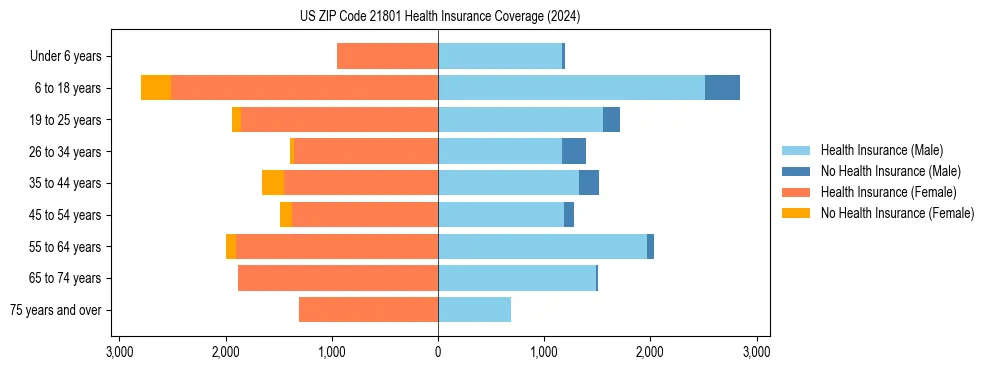 Health insurance pyramid for US ZIP Code 21801
