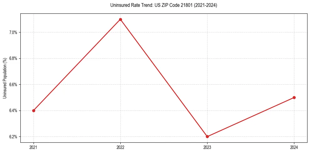 Uninsured trend chart for US ZIP Code 21801
