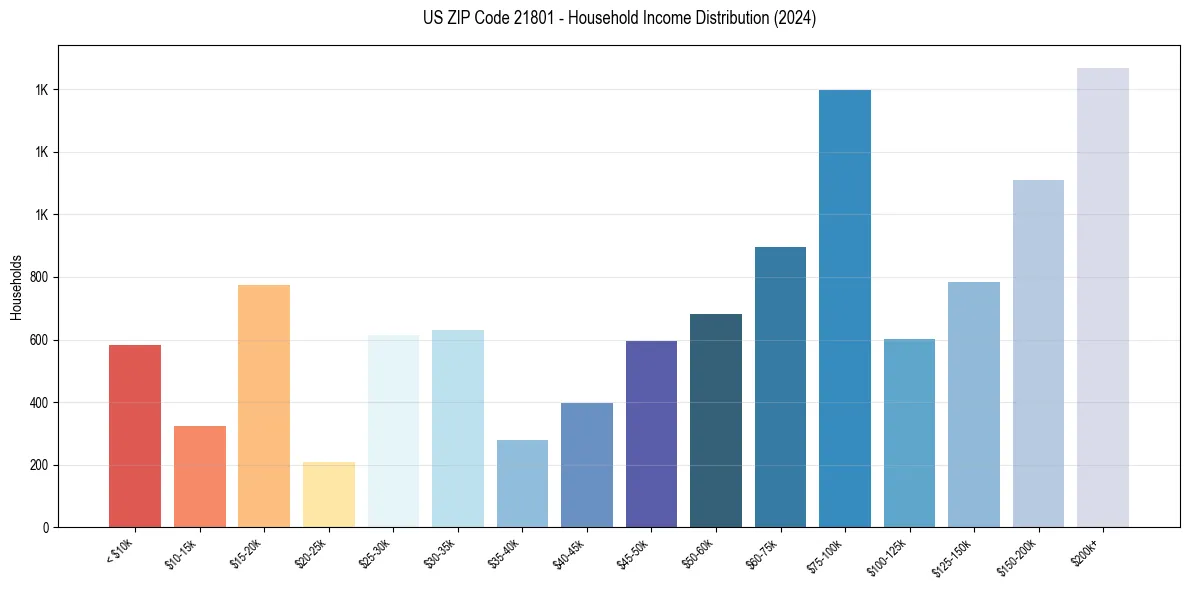 Income Distribution for 