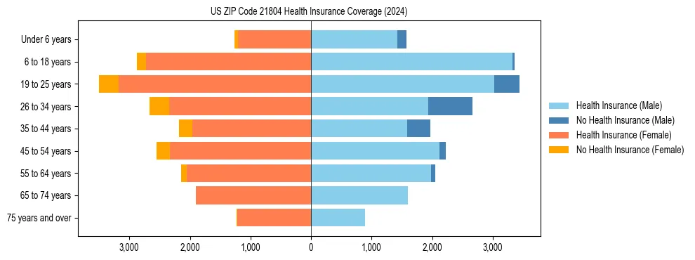 Health insurance pyramid for US ZIP Code 21804