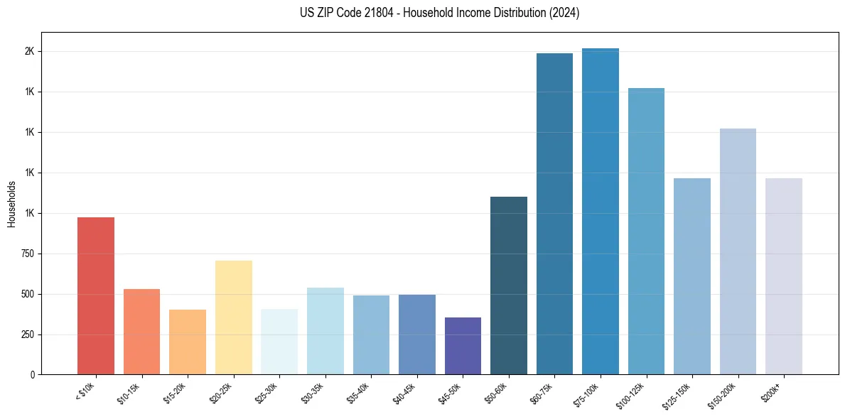Income Distribution for 