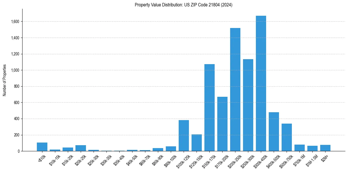 Value Distribution for 