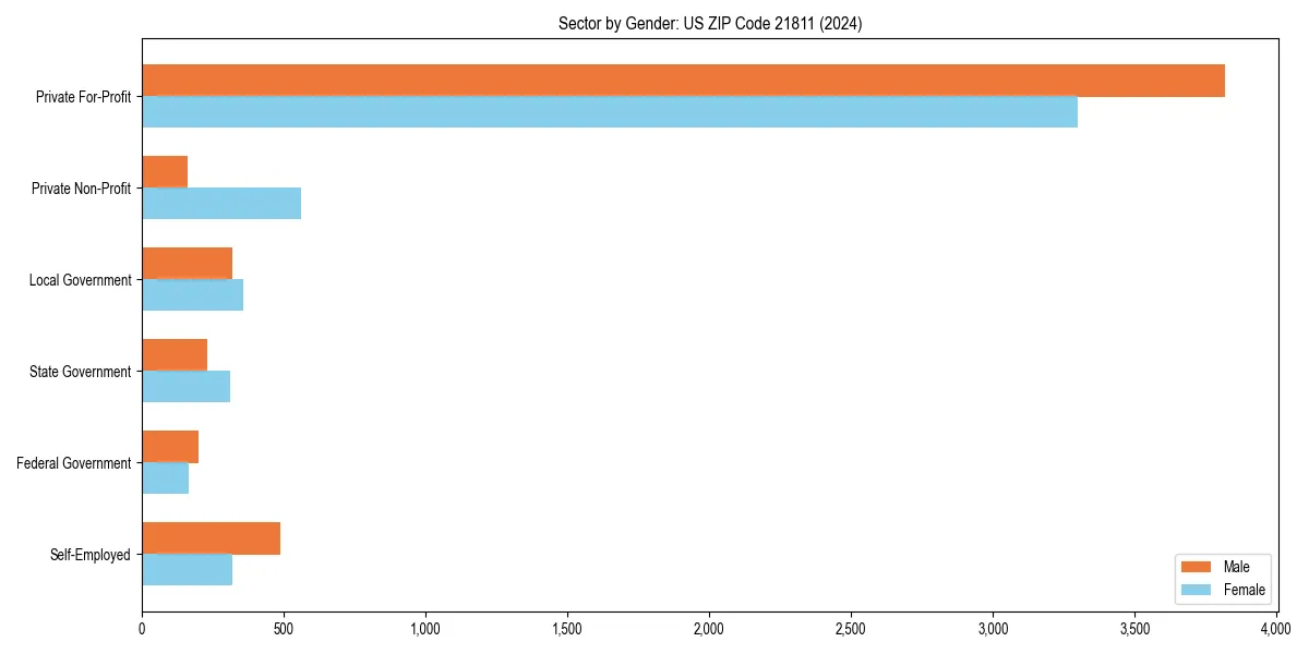 Employment sector breakdown by gender in 