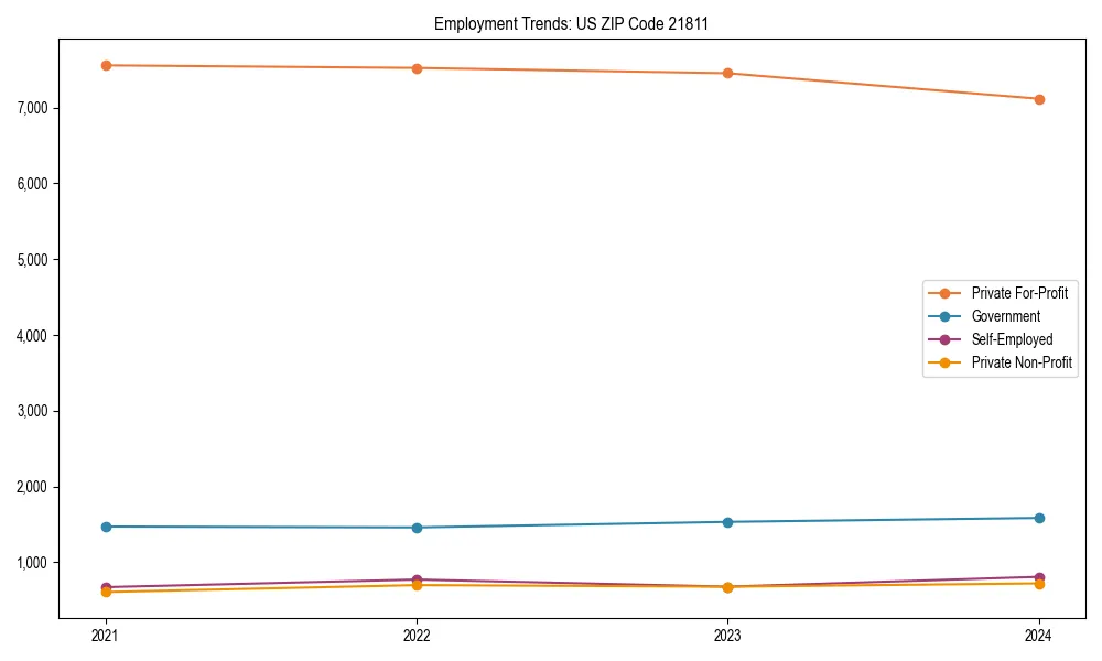 Long-term employment trends in 