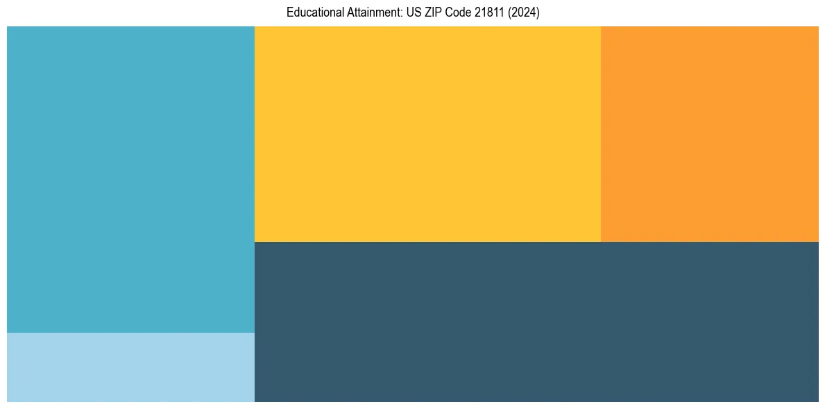 Education Treemap for  in 2024