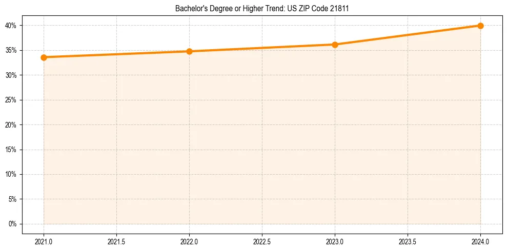 Trend chart showing bachelor degree growth in 