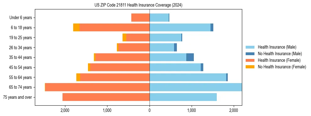 Health insurance pyramid for US ZIP Code 21811