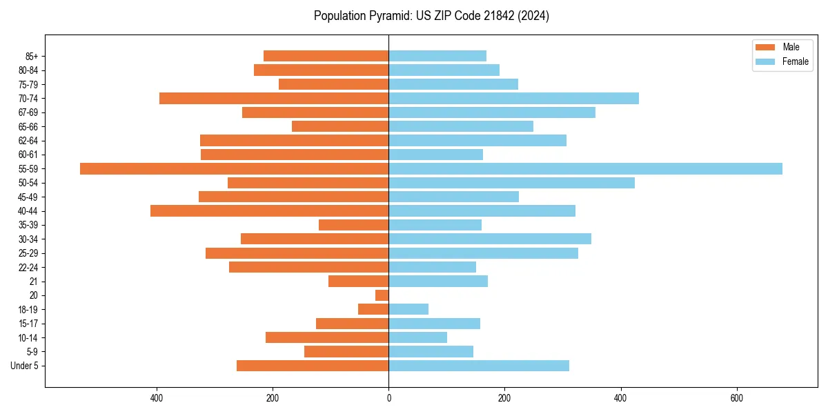 Population pyramid for 