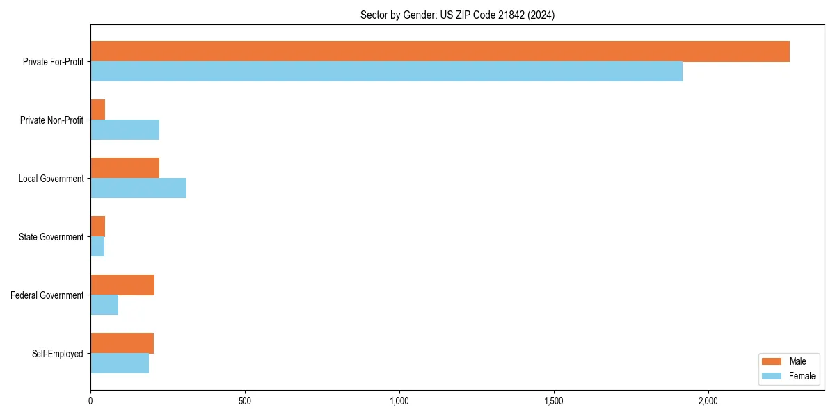 Employment sector breakdown by gender in 