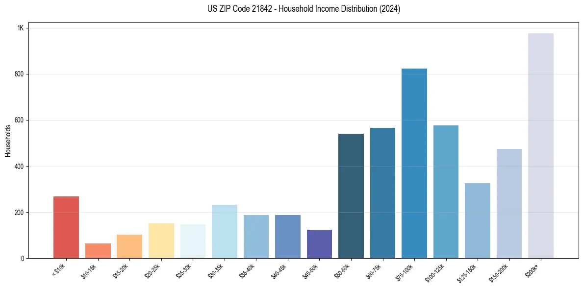 Income Distribution for 