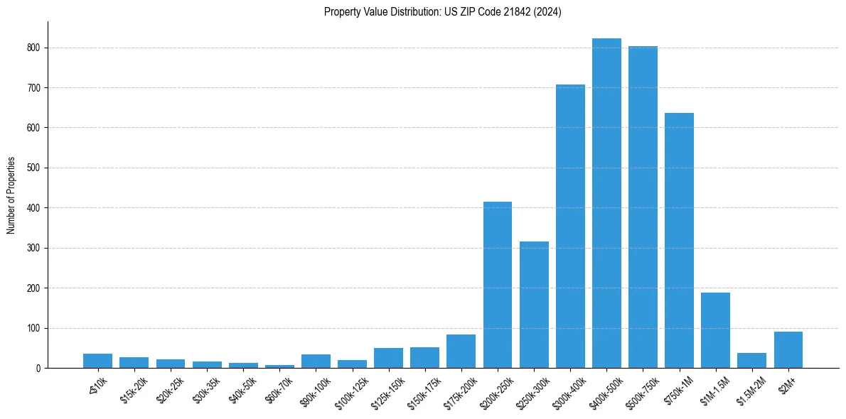 Value Distribution for 