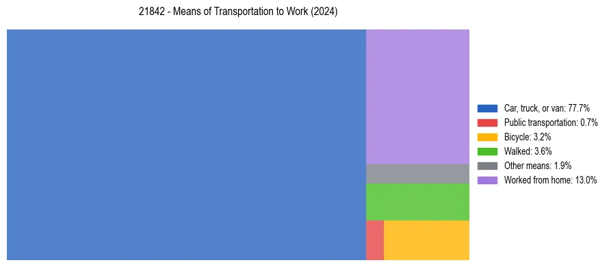 Commute modes in US ZIP Code 21842